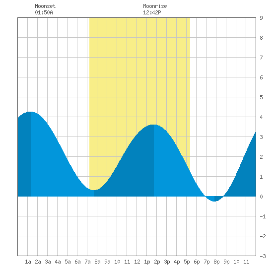 Cape Romain 46mi E tide chart for Wednesday, January 8, 2025
