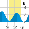 Cape Romain 46mi E tide chart for Wednesday, January 8, 2025
