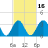 Cape Romain 46mi E tide chart for Sunday, February 16, 2025