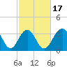 Cape Romain 46mi E tide chart for Monday, February 17, 2025