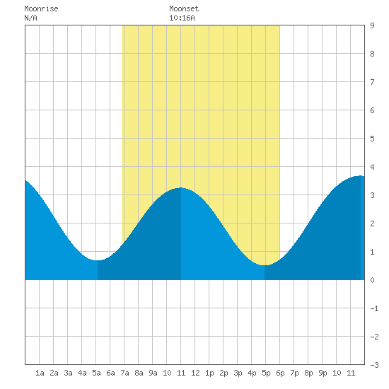 Cape Romain 46mi E tide chart for Wednesday, February 19, 2025