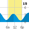 Cape Romain 46mi E tide chart for Wednesday, February 19, 2025