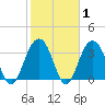 Cape Romain 46mi E tide chart for Saturday, February 1, 2025
