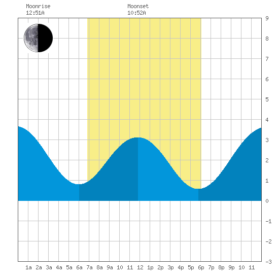Cape Romain 46mi E tide chart for Thursday, February 20, 2025
