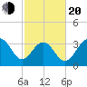 Cape Romain 46mi E tide chart for Thursday, February 20, 2025