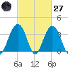 Cape Romain 46mi E tide chart for Thursday, February 27, 2025
