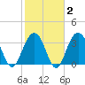 Cape Romain 46mi E tide chart for Sunday, February 2, 2025