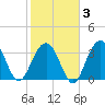 Cape Romain 46mi E tide chart for Monday, February 3, 2025
