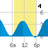 Cape Romain 46mi E tide chart for Tuesday, February 4, 2025