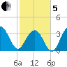 Cape Romain 46mi E tide chart for Wednesday, February 5, 2025