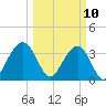 Cape Romain 46mi E tide chart for Monday, March 10, 2025