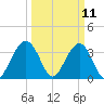 Cape Romain 46mi E tide chart for Tuesday, March 11, 2025
