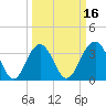 Cape Romain 46mi E tide chart for Sunday, March 16, 2025