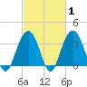 Cape Romain 46mi E tide chart for Saturday, March 1, 2025