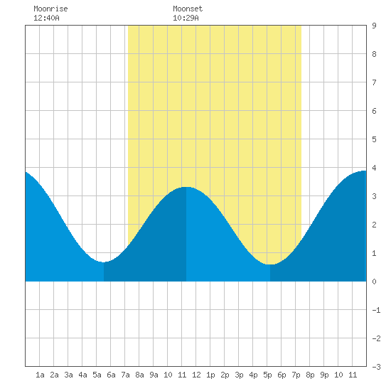 Cape Romain 46mi E tide chart for Thursday, March 20, 2025