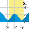 Cape Romain 46mi E tide chart for Friday, March 21, 2025