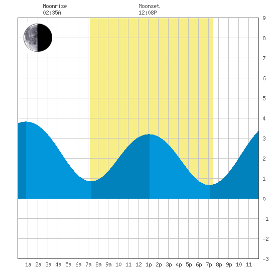 Cape Romain 46mi E tide chart for Saturday, March 22, 2025