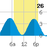 Cape Romain 46mi E tide chart for Wednesday, March 26, 2025