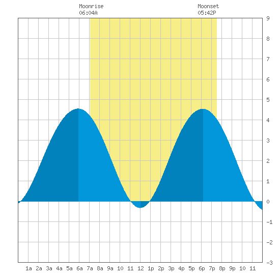 Cape Romain 46mi E tide chart for Thursday, March 27, 2025