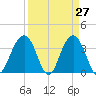 Cape Romain 46mi E tide chart for Thursday, March 27, 2025