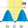 Cape Romain 46mi E tide chart for Friday, March 28, 2025
