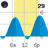 Cape Romain 46mi E tide chart for Saturday, March 29, 2025