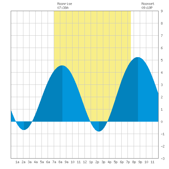 Cape Romain 46mi E tide chart for Sunday, March 30, 2025