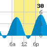 Cape Romain 46mi E tide chart for Sunday, March 30, 2025
