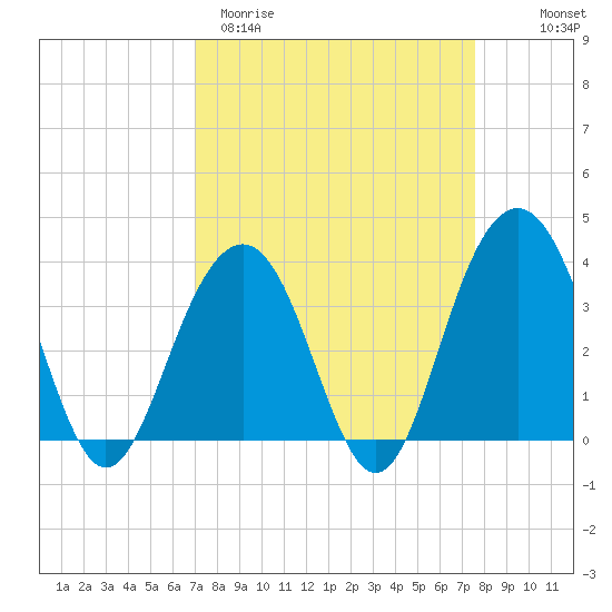 Cape Romain 46mi E tide chart for Monday, March 31, 2025