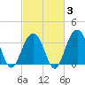 Cape Romain 46mi E tide chart for Monday, March 3, 2025