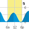 Cape Romain 46mi E tide chart for Wednesday, March 5, 2025