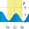 Cape Romain 46mi E tide chart for Friday, March 7, 2025