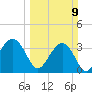 Cape Romain 46mi E tide chart for Sunday, March 9, 2025
