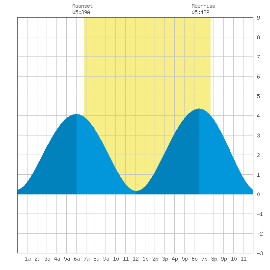 Cape Romain 46mi E tide chart for Thursday, April 10, 2025