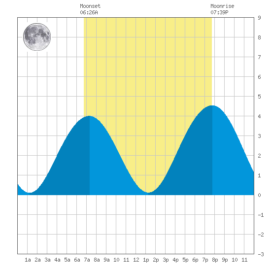 Cape Romain 46mi E tide chart for Saturday, April 12, 2025
