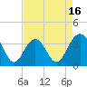 Cape Romain 46mi E tide chart for Wednesday, April 16, 2025