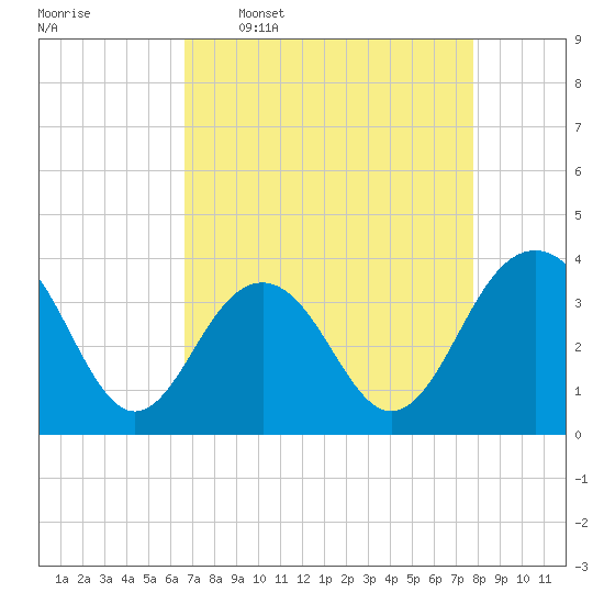 Cape Romain 46mi E tide chart for Thursday, April 17, 2025