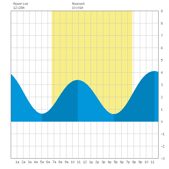 Cape Romain 46mi E tide chart for Friday, April 18, 2025