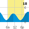 Cape Romain 46mi E tide chart for Friday, April 18, 2025