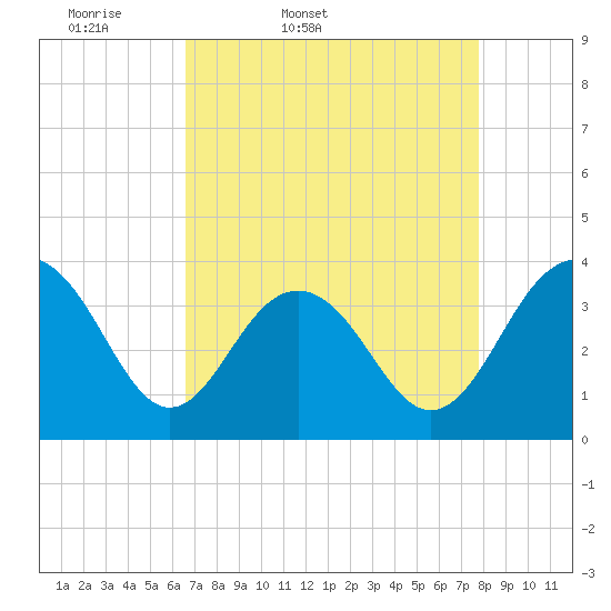 Cape Romain 46mi E tide chart for Saturday, April 19, 2025