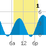 Cape Romain 46mi E tide chart for Tuesday, April 1, 2025