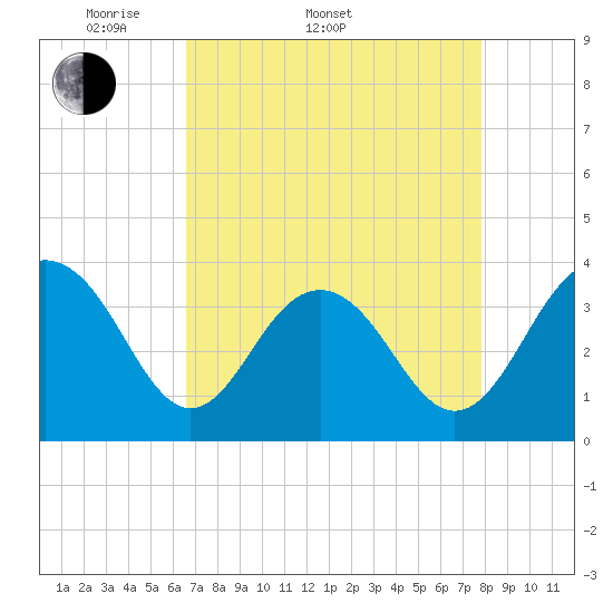 Cape Romain 46mi E tide chart for Sunday, April 20, 2025