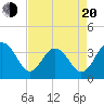 Cape Romain 46mi E tide chart for Sunday, April 20, 2025