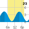 Cape Romain 46mi E tide chart for Wednesday, April 23, 2025