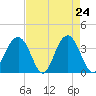 Cape Romain 46mi E tide chart for Thursday, April 24, 2025