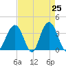 Cape Romain 46mi E tide chart for Friday, April 25, 2025