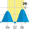 Cape Romain 46mi E tide chart for Saturday, April 26, 2025