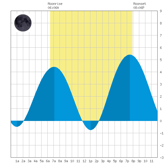 Cape Romain 46mi E tide chart for Sunday, April 27, 2025