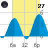Cape Romain 46mi E tide chart for Sunday, April 27, 2025