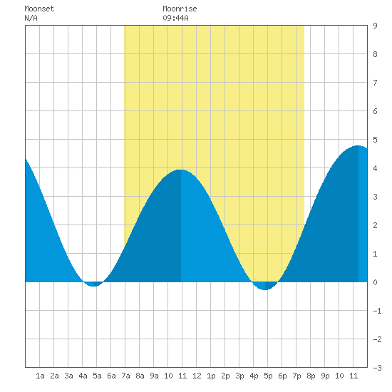 Cape Romain 46mi E tide chart for Wednesday, April 2, 2025